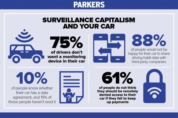 Three quarters of drivers don’t want vehicle data logging …but are cars doing it without them knowing?
